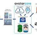 ANA発アバター事業のスタートアップavatarin、DBJと三菱UFJを引受先とする20億円の資金調達　中核の「アバターコア」とは