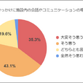 「LOVOTをきっかけに施設内の会話が増えた」と78%が回答、ストレス緩和を感じた割合は? 国際学生シェアハウスでの調査結果