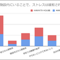 「LOVOTをきっかけに施設内の会話が増えた」と78%が回答、ストレス緩和を感じた割合は? 国際学生シェアハウスでの調査結果