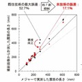 NTT コンクリート構造物の撮影画像から高精度に劣化を計測する技術を確立　インフラ設備点検の低コスト化の実現へ