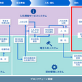 東芝、ブロックチェーンを活用した電子契約システムの提供開始　長崎市で6月から本格運用、事務時間の削減など自治体DXを推進