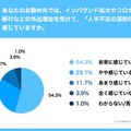 【調査】ホテルの4割がロボット導入に興味　コロナ5類移行/外出増加でホテル管理職83.4%が 人手不足の深刻化を痛感　DFAが発表