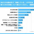 【調査】ホテルの4割がロボット導入に興味　コロナ5類移行/外出増加でホテル管理職83.4%が 人手不足の深刻化を痛感　DFAが発表