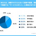 【調査】ホテルの4割がロボット導入に興味　コロナ5類移行/外出増加でホテル管理職83.4%が 人手不足の深刻化を痛感　DFAが発表