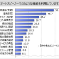 【スマートスピーカーに関する調査】利用者は1割弱　利用している機能は「天気予報、気温」が6割弱、「音楽を聴く」が5割弱