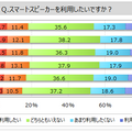 【スマートスピーカーに関する調査】利用者は1割弱　利用している機能は「天気予報、気温」が6割弱、「音楽を聴く」が5割弱