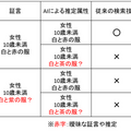 NEC、カメラ映像を分析して人物を高速・高精度に特定する「あいまい検索技術」を開発　「曖昧と高精度」矛盾の中にある新技術のしくみ