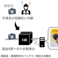 産総研、透過X線とAIで廃品機器内部のバッテリーを自動識別する技術を開発　リサイクル施設の作業効率化、年間約4500件の火災の防止へ