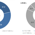 ビジネスパーソンの「ChatGPT」認知度は78.9% AI導入済み企業の約7割が業務の効率化を体感 ソニーBNが調査結果を公表