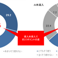 ビジネスパーソンの「ChatGPT」認知度は78.9% AI導入済み企業の約7割が業務の効率化を体感 ソニーBNが調査結果を公表