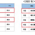 ビジネスパーソンの「ChatGPT」認知度は78.9% AI導入済み企業の約7割が業務の効率化を体感 ソニーBNが調査結果を公表