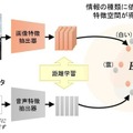 【世界初】NTT、話者が話す意味と内容を手がかりに目的の音声を取り出す音源分離技術コンセプトビームを開発　しくみと凄さを解説