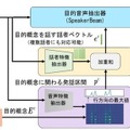 【世界初】NTT、話者が話す意味と内容を手がかりに目的の音声を取り出す音源分離技術コンセプトビームを開発　しくみと凄さを解説