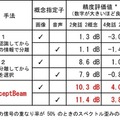 【世界初】NTT、話者が話す意味と内容を手がかりに目的の音声を取り出す音源分離技術コンセプトビームを開発　しくみと凄さを解説
