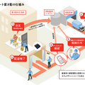 JPMCのオートロック付きマンション1148戸に「スマート置き配」を試験導入　安全な置き配のしくみを解説