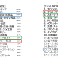 ChatGPTはアンケート調査の代替となり得るか?「ChatGPTとアンケートの回答比較調査」を実施 回答に大きな違いが現れた設問は