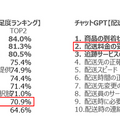 ChatGPTはアンケート調査の代替となり得るか?「ChatGPTとアンケートの回答比較調査」を実施 回答に大きな違いが現れた設問は
