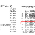ChatGPTはアンケート調査の代替となり得るか?「ChatGPTとアンケートの回答比較調査」を実施 回答に大きな違いが現れた設問は