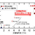 NTT 従来の2倍超の帯域幅通信「一括光増幅中継伝送実験」に成功　世界最大14.1THz帯域での光パラメトリック増幅　IOWN/6G技術