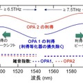 NTT 従来の2倍超の帯域幅通信「一括光増幅中継伝送実験」に成功　世界最大14.1THz帯域での光パラメトリック増幅　IOWN/6G技術