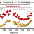 NTT 従来の2倍超の帯域幅通信「一括光増幅中継伝送実験」に成功　世界最大14.1THz帯域での光パラメトリック増幅　IOWN/6G技術