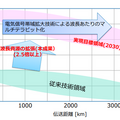 NTT 従来の2倍超の帯域幅通信「一括光増幅中継伝送実験」に成功　世界最大14.1THz帯域での光パラメトリック増幅　IOWN/6G技術