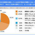 広告代理店がChatGPTなど生成系AIを活用する是非を調査、広告主は76.2%が肯定的　ルールやガイドラインは必要か の問いには?