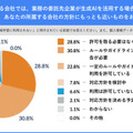 広告代理店がChatGPTなど生成系AIを活用する是非を調査、広告主は76.2%が肯定的　ルールやガイドラインは必要か の問いには?