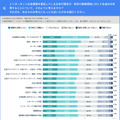 広告代理店がChatGPTなど生成系AIを活用する是非を調査、広告主は76.2%が肯定的　ルールやガイドラインは必要か の問いには?