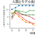 NTT、人工ニューラルネットワークが音の振幅の変化に人間と同様の反応を示すことを発見　米国科学誌に掲載