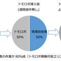 NTT西日本 鉄筋結束作業の約8割をロボット置き換えに成功 作業内容を公開 建ロボテックと協力