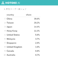 ChatGPT「仏教xAI」でお悩みに回答する「HOTOKE AI」相談件数が40万件突破へ、海外利用率は85.5%　どんな相談がある?
