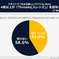 テキスト共有アプリ「Threads（スレッズ）」調査結果発表　認知度に男女差、登録の度合いは？