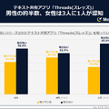 テキスト共有アプリ「Threads（スレッズ）」調査結果発表　認知度に男女差、登録の度合いは？