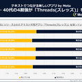 テキスト共有アプリ「Threads（スレッズ）」調査結果発表　認知度に男女差、登録の度合いは？