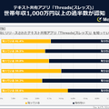 テキスト共有アプリ「Threads（スレッズ）」調査結果発表　認知度に男女差、登録の度合いは？