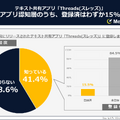 テキスト共有アプリ「Threads（スレッズ）」調査結果発表　認知度に男女差、登録の度合いは？