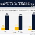 テキスト共有アプリ「Threads（スレッズ）」調査結果発表　認知度に男女差、登録の度合いは？