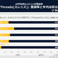 テキスト共有アプリ「Threads（スレッズ）」調査結果発表　認知度に男女差、登録の度合いは？