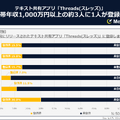 テキスト共有アプリ「Threads（スレッズ）」調査結果発表　認知度に男女差、登録の度合いは？