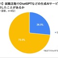 就活に「ChatGPT」活用調査 大学3-4年生の4人に1人が利用、作業や情報整理の時間短縮や思わぬ気づき効果も【dodaキャンパス調べ】