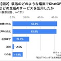 就活に「ChatGPT」活用調査 大学3-4年生の4人に1人が利用、作業や情報整理の時間短縮や思わぬ気づき効果も【dodaキャンパス調べ】