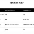 NVIDIA「生成AIと従来のAIとの違い、生成AIが影響を与えるビジネス分野とは」既に生成系AIのビジネス活用進む、導入事例も紹介