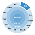 NTT西日本グループとマクニカが次世代地域交通システムで提携 自動運転シャトルの社会実装を支援