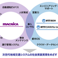 NTT西日本グループとマクニカが次世代地域交通システムで提携 自動運転シャトルの社会実装を支援