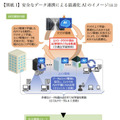 KDDI、NEC、凸版ら10社、総務省委託研究開発「安全なデータ連携による最適化AI推進コンソーシアム」を設立 その目的は