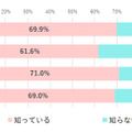 ChatGPTを「仕事で使ったことがある」女性は1割未満 仕事が奪われる不安があるは3割以下 約半数が転職活動で使ってみたい