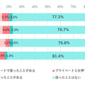 ChatGPTを「仕事で使ったことがある」女性は1割未満 仕事が奪われる不安があるは3割以下 約半数が転職活動で使ってみたい