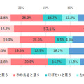 ChatGPTを「仕事で使ったことがある」女性は1割未満 仕事が奪われる不安があるは3割以下 約半数が転職活動で使ってみたい