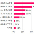 ChatGPTを「仕事で使ったことがある」女性は1割未満 仕事が奪われる不安があるは3割以下 約半数が転職活動で使ってみたい